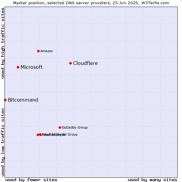 Market position of Cloudflare vs. Microsoft vs. Bitcommand