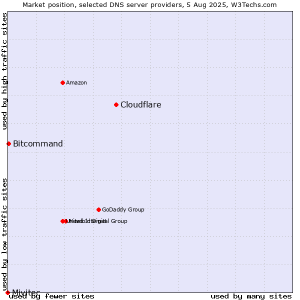 Market position of Cloudflare vs. Bitcommand vs. Mivitec