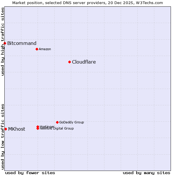 Market position of Cloudflare vs. MKhost vs. Bitcommand