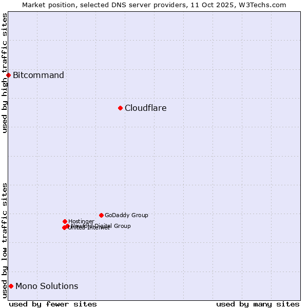 Market position of Cloudflare vs. Mono Solutions vs. Bitcommand