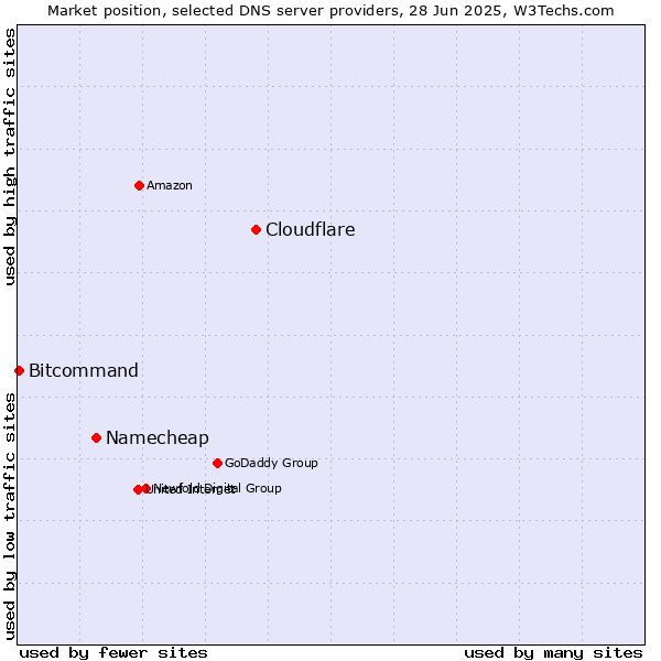 Market position of Cloudflare vs. Namecheap vs. Bitcommand