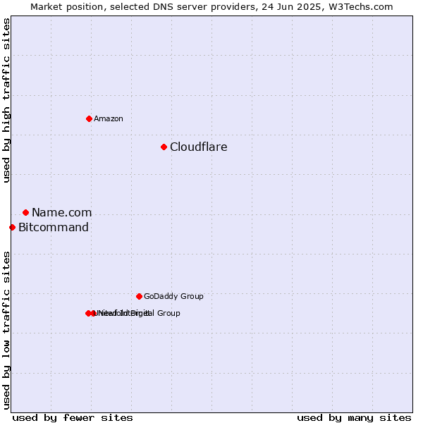 Market position of Cloudflare vs. Name.com vs. Bitcommand
