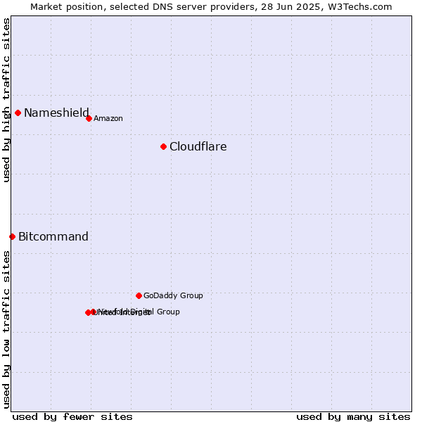 Market position of Cloudflare vs. Nameshield vs. Bitcommand
