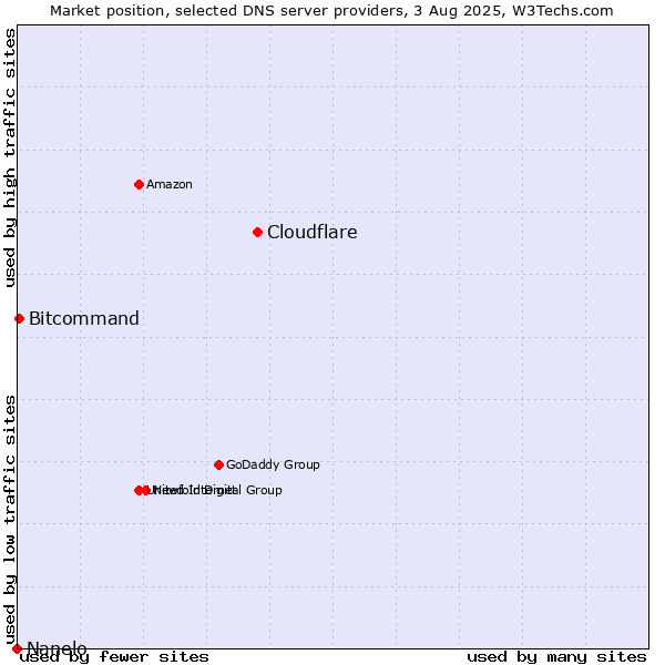 Market position of Cloudflare vs. Bitcommand vs. Nanelo