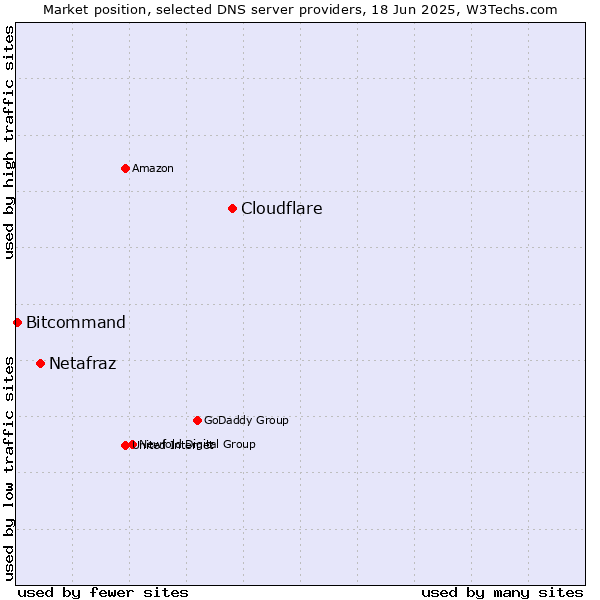 Market position of Cloudflare vs. Netafraz vs. Bitcommand