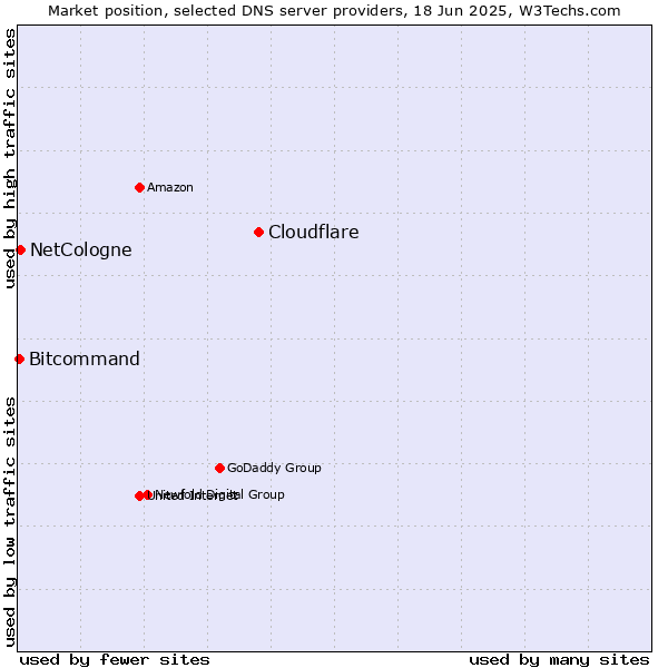 Market position of Cloudflare vs. NetCologne vs. Bitcommand