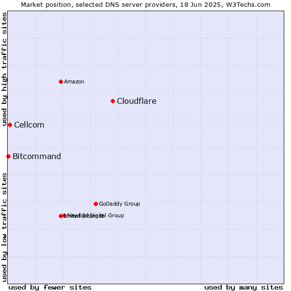 Market position of Cloudflare vs. Cellcom vs. Bitcommand