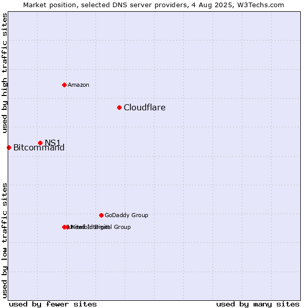 Market position of Cloudflare vs. NS1 vs. Bitcommand