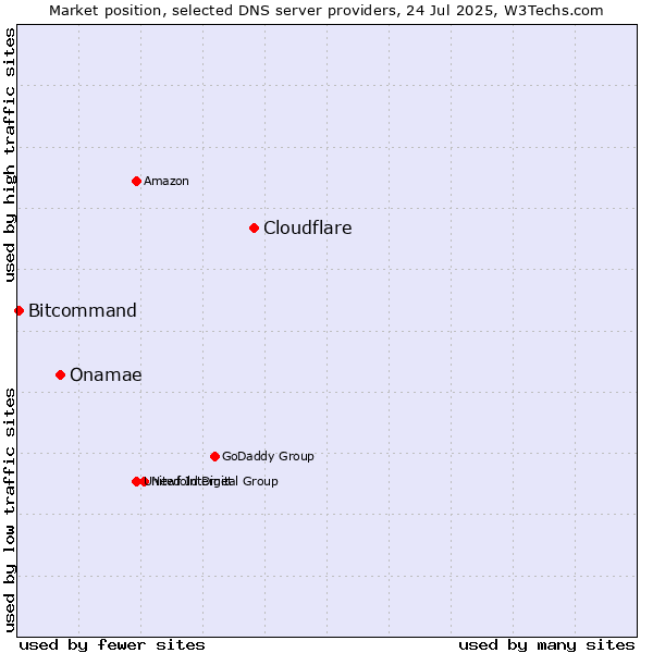 Market position of Cloudflare vs. Onamae vs. Bitcommand
