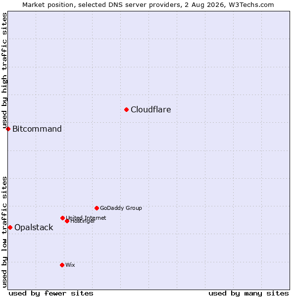 Market position of Cloudflare vs. Opalstack vs. Bitcommand