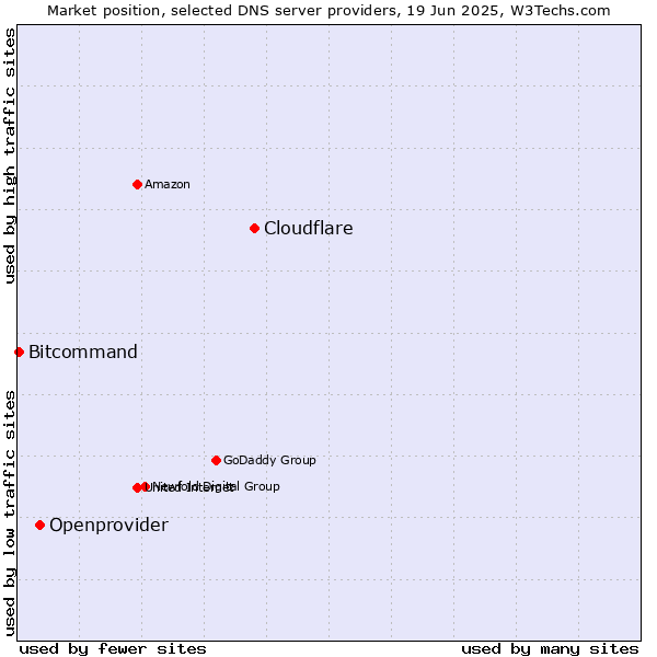 Market position of Cloudflare vs. Openprovider vs. Bitcommand