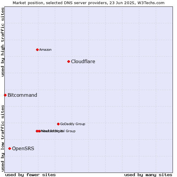 Market position of Cloudflare vs. OpenSRS vs. Bitcommand