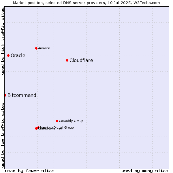 Market position of Cloudflare vs. Oracle vs. Bitcommand