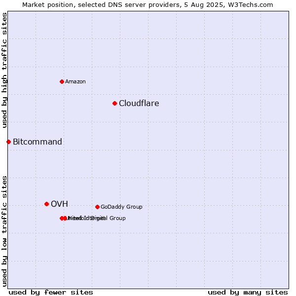 Market position of Cloudflare vs. OVH vs. Bitcommand