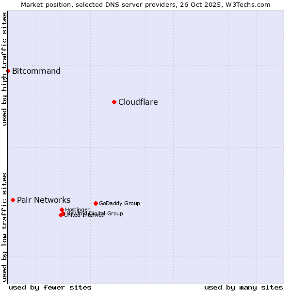 Market position of Cloudflare vs. Pair Networks vs. Bitcommand