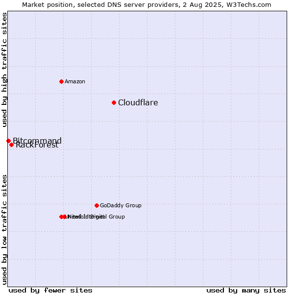 Market position of Cloudflare vs. RackForest vs. Bitcommand