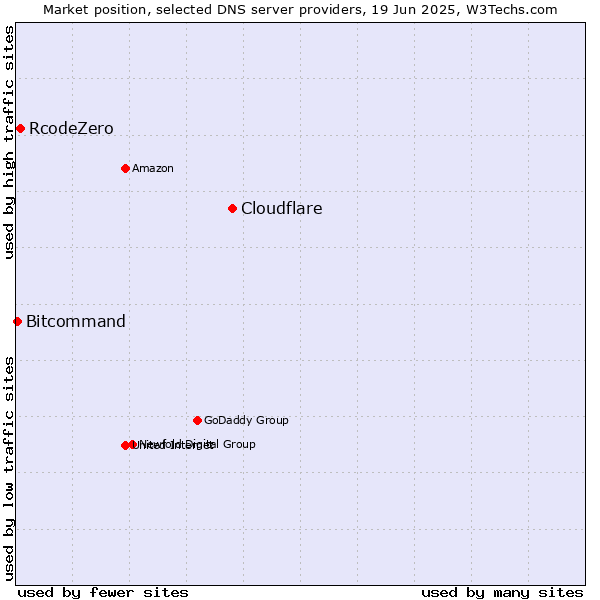 Market position of Cloudflare vs. RcodeZero vs. Bitcommand