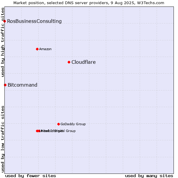 Market position of Cloudflare vs. Bitcommand vs. RosBusinessConsulting