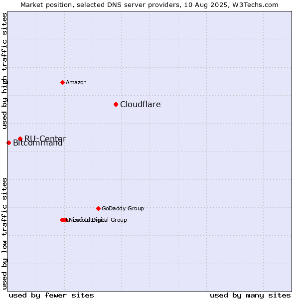 Market position of Cloudflare vs. RU-Center vs. Bitcommand
