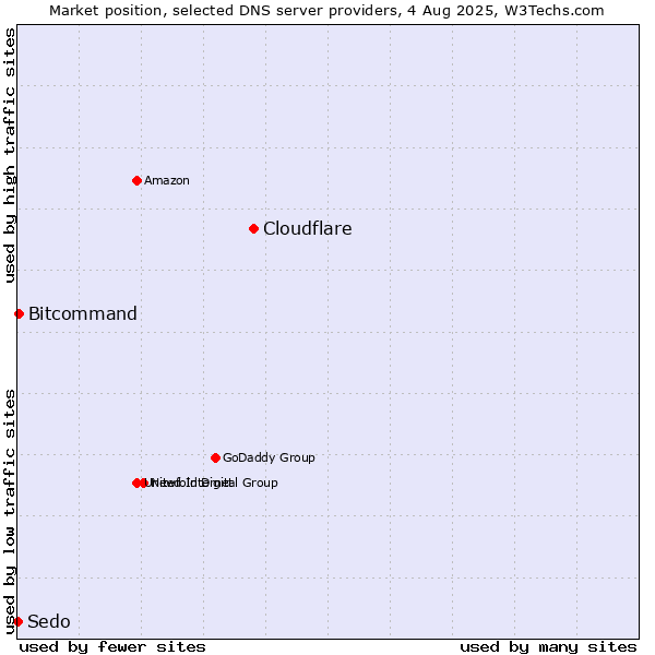Market position of Cloudflare vs. Bitcommand vs. Sedo