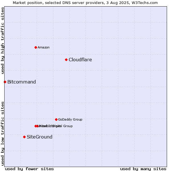 Market position of Cloudflare vs. SiteGround vs. Bitcommand