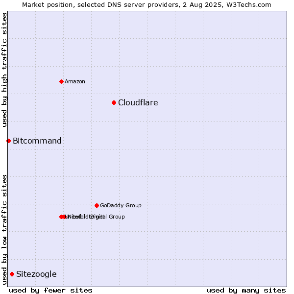 Market position of Cloudflare vs. Sitezoogle vs. Bitcommand