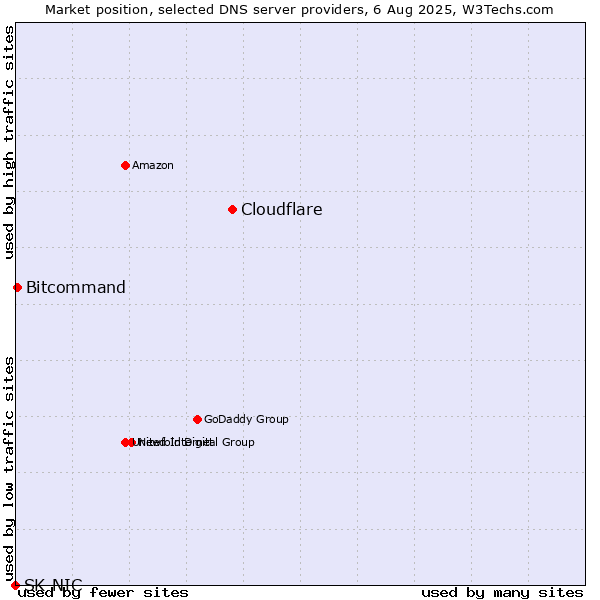 Market position of Cloudflare vs. Bitcommand vs. SK-NIC