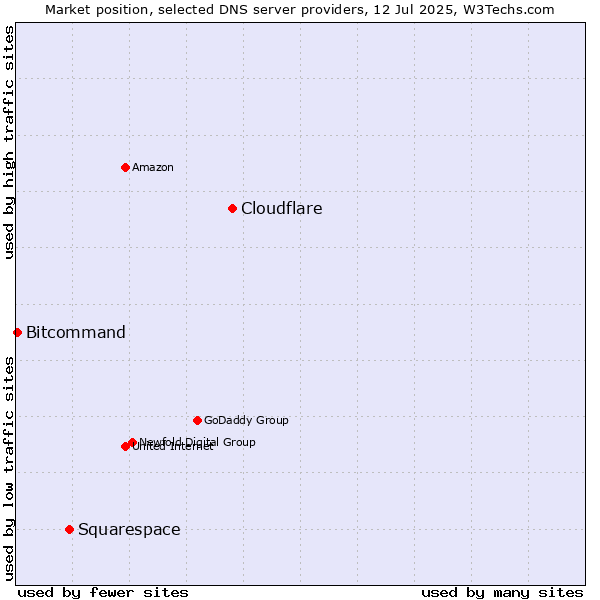 Market position of Cloudflare vs. Squarespace vs. Bitcommand