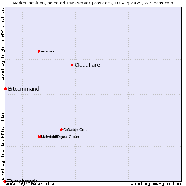 Market position of Cloudflare vs. Tárhelypark vs. Bitcommand