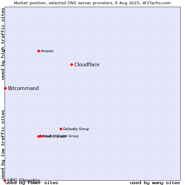 Market position of Cloudflare vs. Bitcommand vs. UPC Slovakia