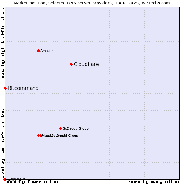 Market position of Cloudflare vs. Bitcommand vs. Vangus