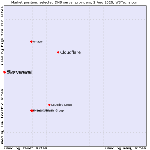 Market position of Cloudflare vs. 1&1 Versatel vs. Bitcommand