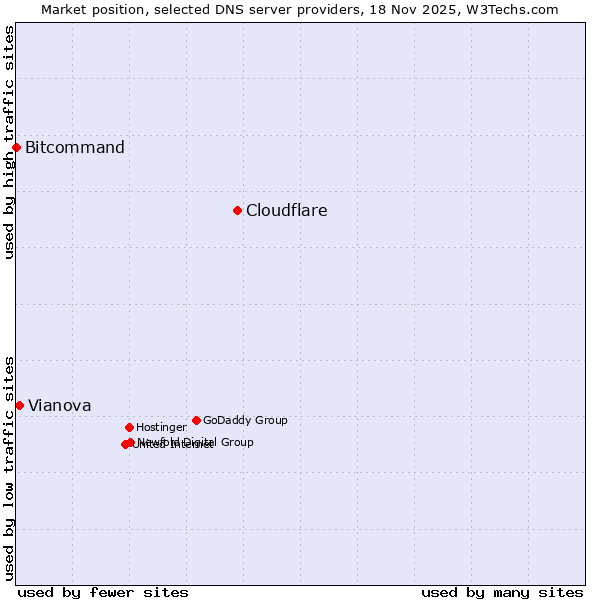 Market position of Cloudflare vs. Vianova vs. Bitcommand