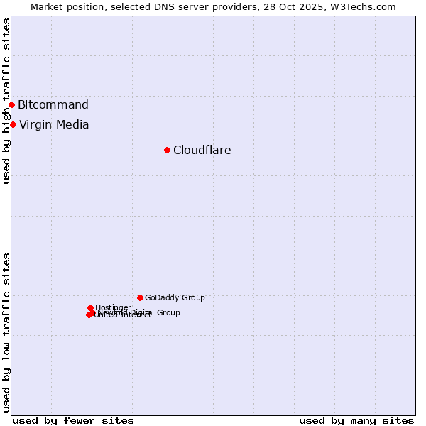 Market position of Cloudflare vs. Virgin Media vs. Bitcommand
