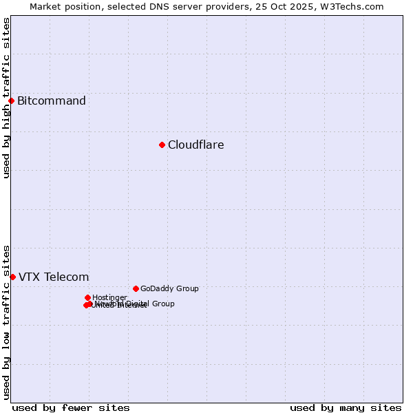 Market position of Cloudflare vs. VTX Telecom vs. Bitcommand