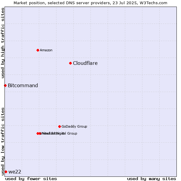 Market position of Cloudflare vs. we22 vs. Bitcommand