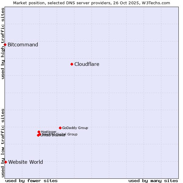 Market position of Cloudflare vs. Website World vs. Bitcommand