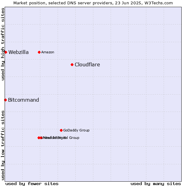 Market position of Cloudflare vs. Webzilla vs. Bitcommand