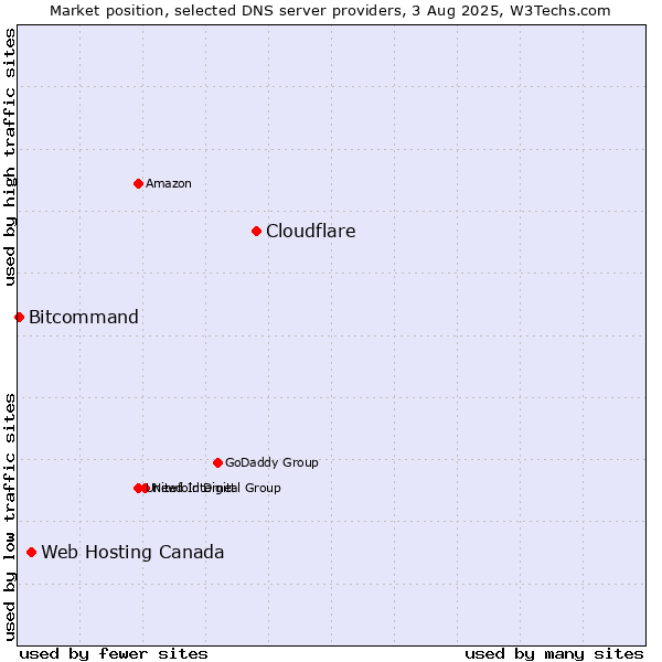 Market position of Cloudflare vs. Web Hosting Canada vs. Bitcommand