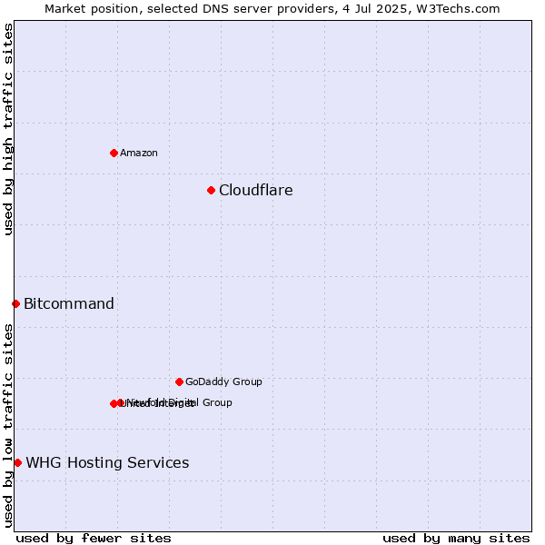 Market position of Cloudflare vs. WHG Hosting Services vs. Bitcommand