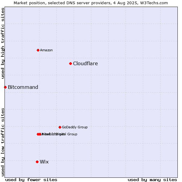 Market position of Cloudflare vs. Wix vs. Bitcommand