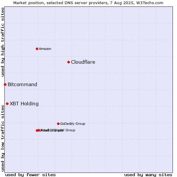 Market position of Cloudflare vs. XBT Holding vs. Bitcommand