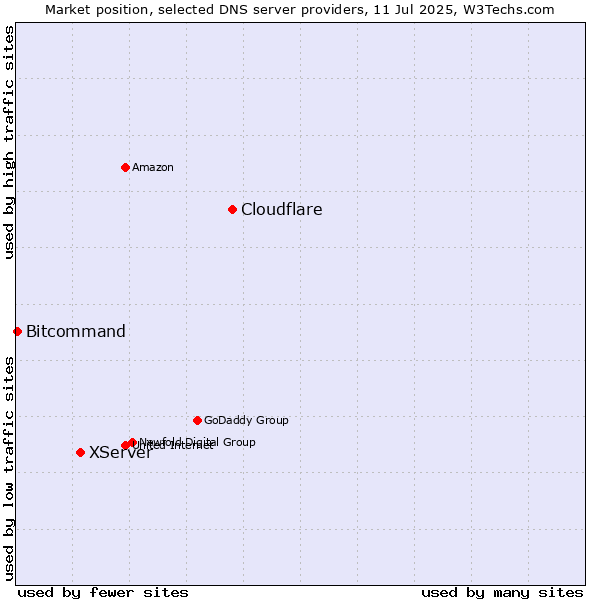 Market position of Cloudflare vs. XServer vs. Bitcommand