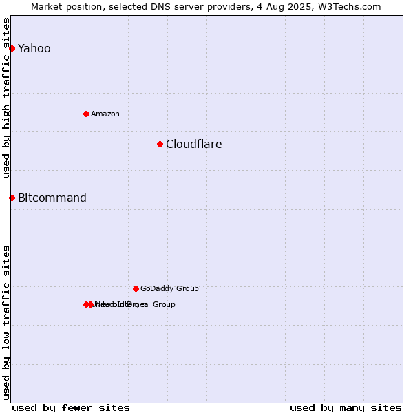 Market position of Cloudflare vs. Yahoo vs. Bitcommand