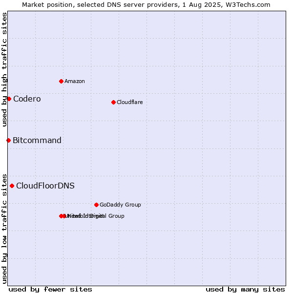 Market position of CloudFloorDNS vs. Codero vs. Bitcommand