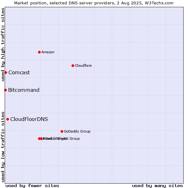 Market position of CloudFloorDNS vs. Comcast vs. Bitcommand
