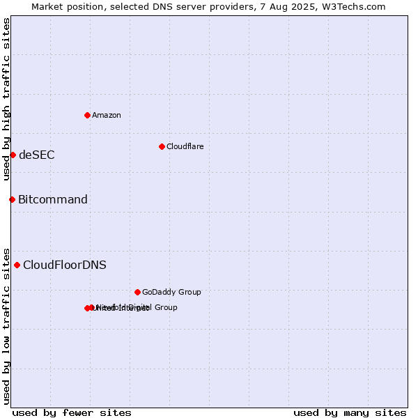 Market position of CloudFloorDNS vs. deSEC vs. Bitcommand