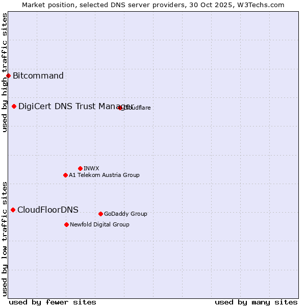 Market position of DigiCert DNS Trust Manager vs. CloudFloorDNS vs. Bitcommand