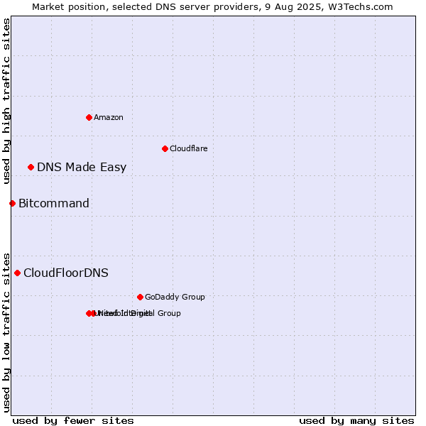 Market position of DNS Made Easy vs. CloudFloorDNS vs. Bitcommand