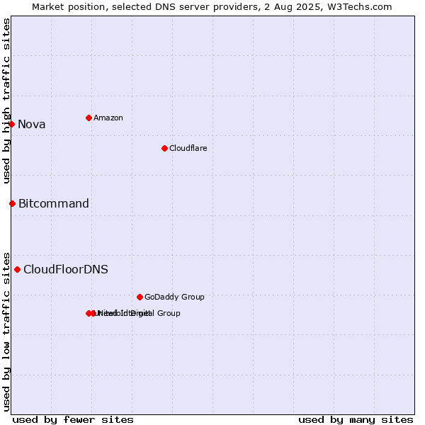 Market position of CloudFloorDNS vs. Bitcommand vs. Nova